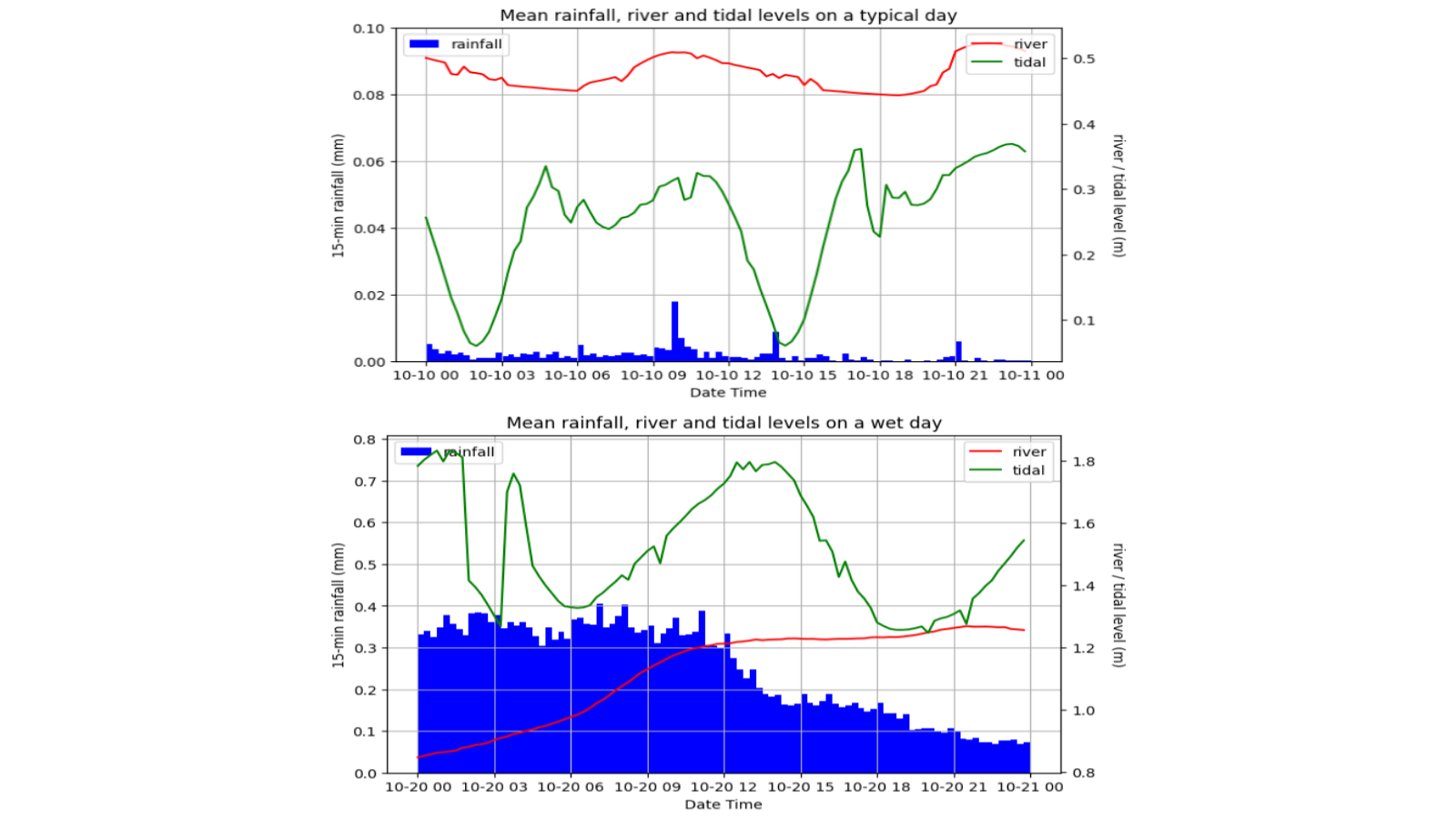 Time-series comparisons of rainfall, river and tidal levels on a typical day and a wet day