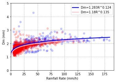 Mass-weighted mean drop diameter versus convective rainfall rate