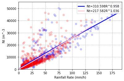 Total drop concentration versus convective rainfall rate
