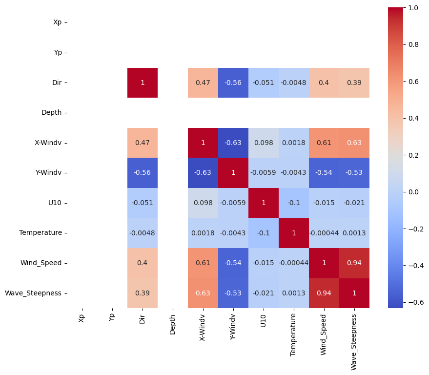 Correlation heatmap for environmental wave-height predictors
